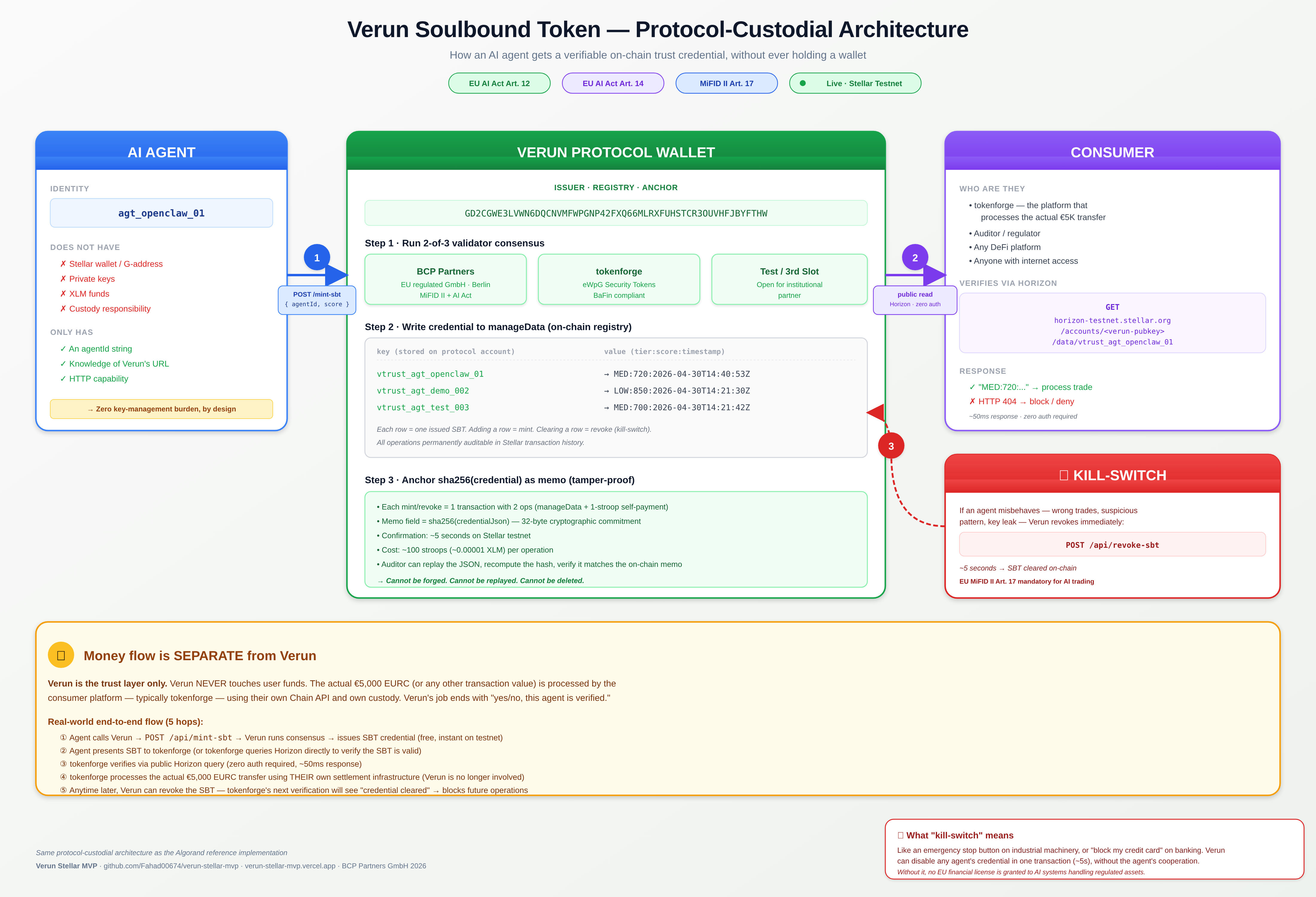 Verun Soulbound Token — Protocol-Custodial Architecture (full)